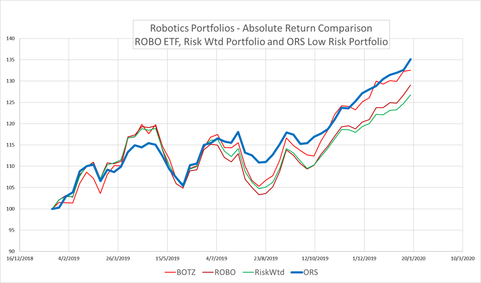 ORS Robotics Portfolio Performance Graph