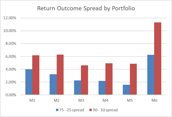 The Impact of Portfolio Constraints