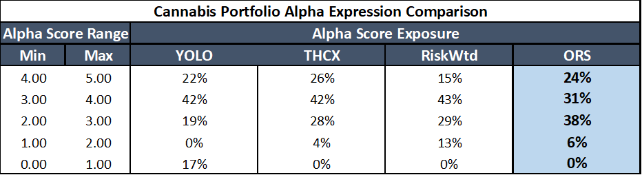 Systematic Cannabis Alpha Scores
