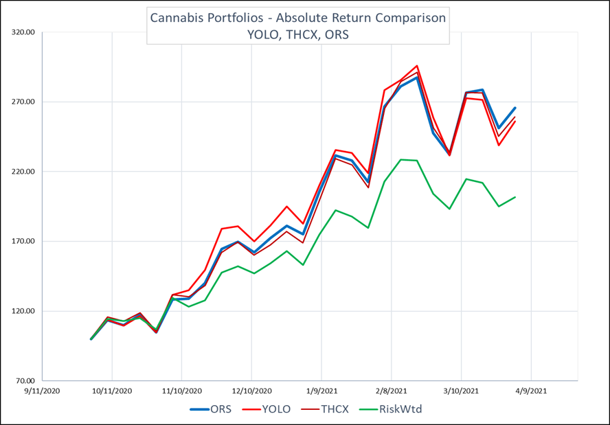 Systematic Cannabis Returns